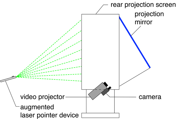 Principle setup of the laser-pointer based tracking system. The camera is mounted as close as possible to the projectors lens to minimize distortions between the projected and the recorded picture. The optical path is deflected by a projection mirror to provide a compact configuration of the final display providing a much smaller footprint.