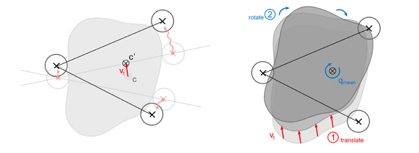 Object manipulation due to sensor transformation. On the update of the virtual gripping device, the sensors move accordingly from frame k to a new position in frame k + 1 (left). This yields the object's translation vt and the object's rotation qmean(right).