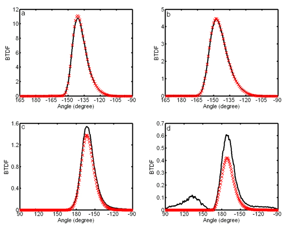 Comparison between simulation and analytical model. The solid curves are from our simulation, and the curves with x marks from analytical model. Here, θ i = 30°, n = 1/1.4, (a) s = 6, (b) s = 3, (c) s = 1, and (d) s = 0.5.