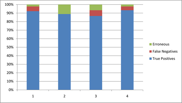 Comparison between system recognition sessions