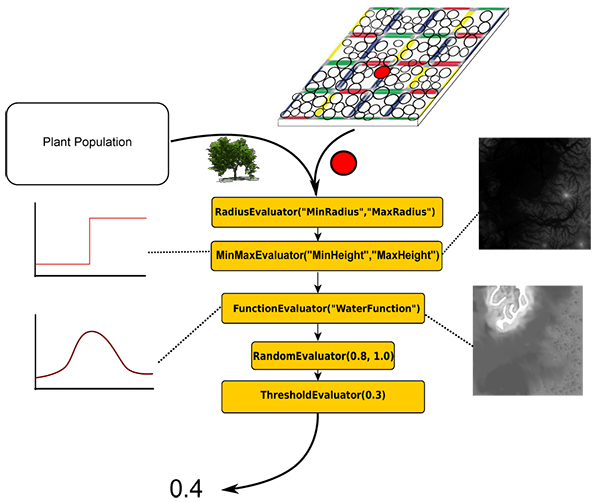 Exemplary pipeline to determine plants growth probabilities for each site on each tile of the tiling based solely on the abiotic surrounding