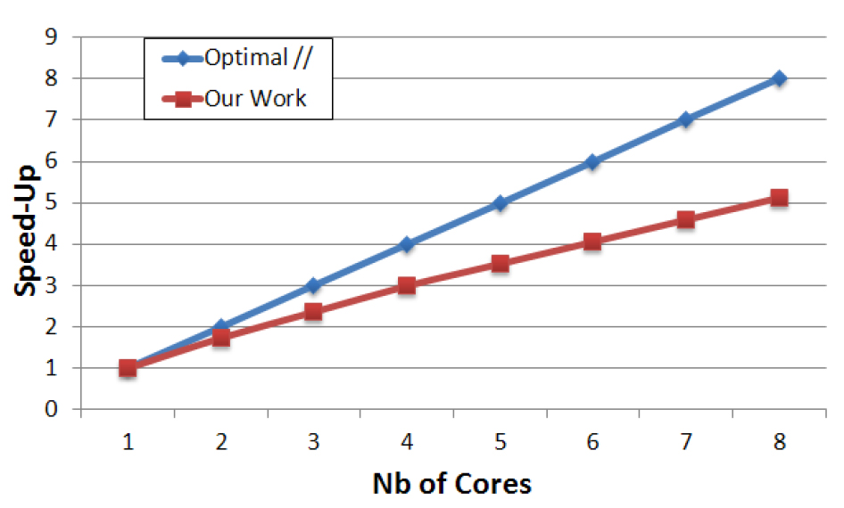 The overall gain of the execution. A speed-up of 5,1 is obtained on a 8-cores computer.