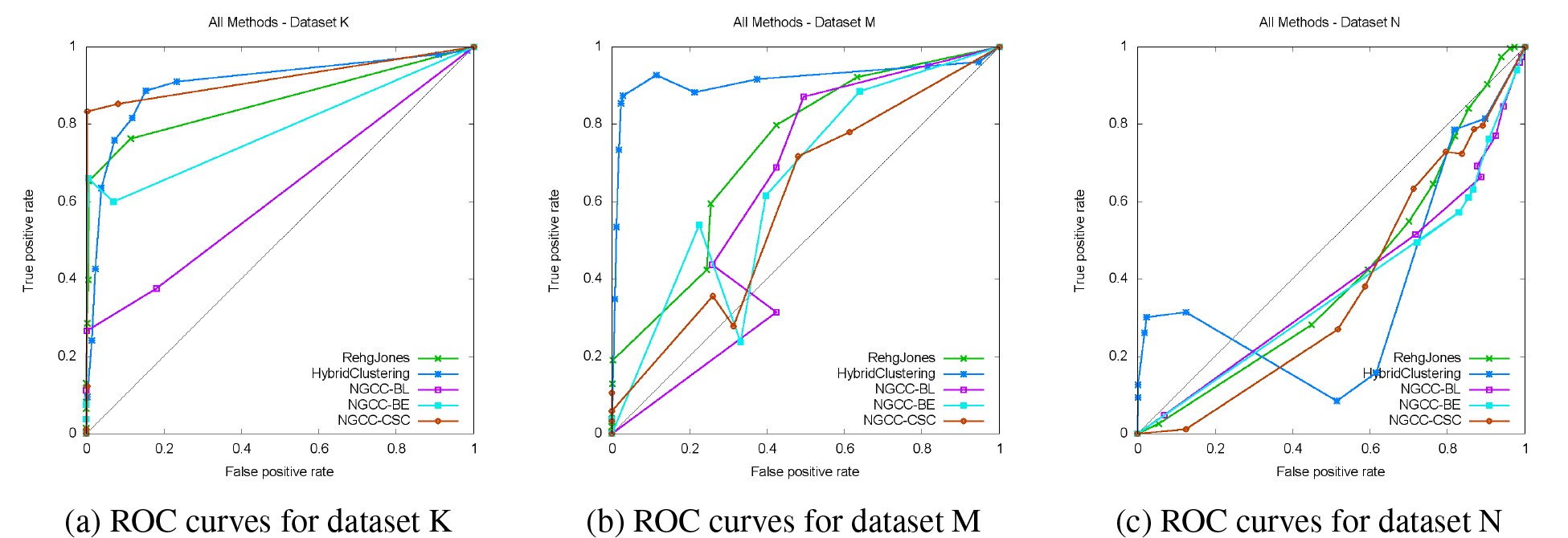 Comparing the ROC curves for three datasets with different backgrounds (simple background, cluttered background and skin colored background) shows that none of the skin detection approaches is superior. The approach performing best depends on the individual dataset and the false positive and true positive rate as well.